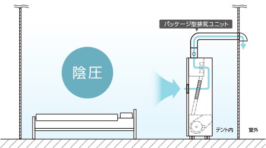 パッケージ式排気ユニット