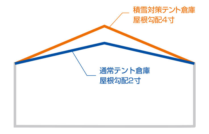 積雪に強いテント倉庫の条件は テント倉庫のosテック 積雪に強いテント倉庫の条件は テント倉庫のosテック